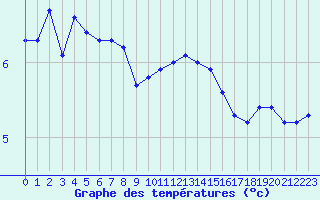 Courbe de tempratures pour Sermange-Erzange (57)