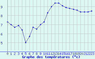 Courbe de tempratures pour Jabbeke (Be)