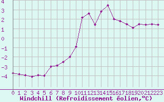 Courbe du refroidissement olien pour Brianon (05)