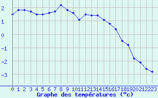 Courbe de tempratures pour Saint-Amans (48)