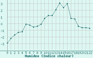 Courbe de l'humidex pour Selonnet (04)