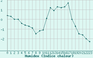 Courbe de l'humidex pour Avila - La Colilla (Esp)