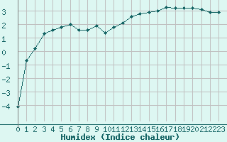 Courbe de l'humidex pour Bellefontaine (88)