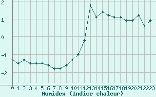 Courbe de l'humidex pour Crest (26)