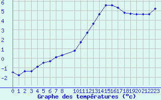 Courbe de tempratures pour Saint-Philbert-sur-Risle (27)