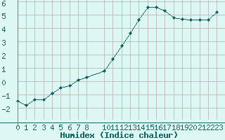 Courbe de l'humidex pour Saint-Philbert-sur-Risle (27)