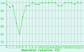 Courbe de l'humidit relative pour Mont-Aigoual (30)