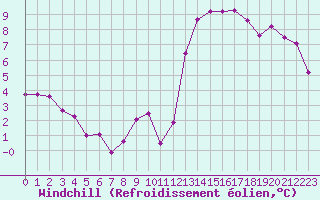 Courbe du refroidissement olien pour Lille (59)
