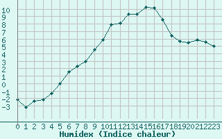 Courbe de l'humidex pour Saint-Auban (04)