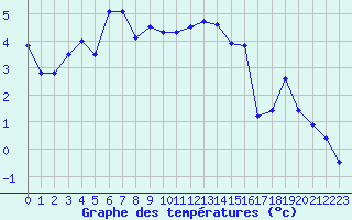 Courbe de tempratures pour Langres (52) 