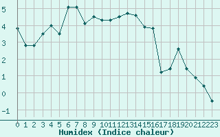 Courbe de l'humidex pour Langres (52) 