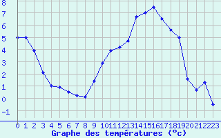 Courbe de tempratures pour Troyes (10)
