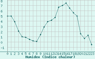 Courbe de l'humidex pour Troyes (10)