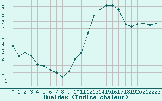 Courbe de l'humidex pour Saint-Nazaire-d'Aude (11)