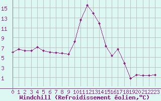 Courbe du refroidissement olien pour Chamonix-Mont-Blanc (74)