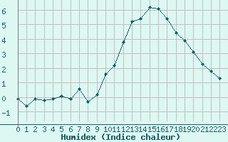 Courbe de l'humidex pour Gap-Sud (05)