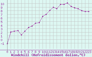 Courbe du refroidissement olien pour Saint-Etienne (42)