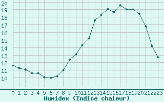 Courbe de l'humidex pour Lobbes (Be)