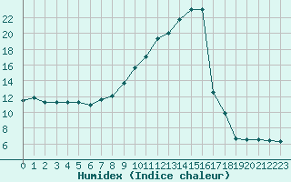 Courbe de l'humidex pour Toulouse-Blagnac (31)