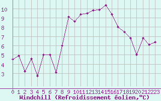 Courbe du refroidissement olien pour Rochefort Saint-Agnant (17)