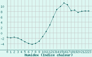 Courbe de l'humidex pour Auch (32)