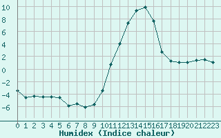 Courbe de l'humidex pour Lans-en-Vercors (38)