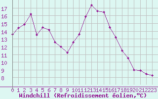 Courbe du refroidissement olien pour Cabestany (66)