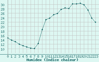 Courbe de l'humidex pour Lignerolles (03)