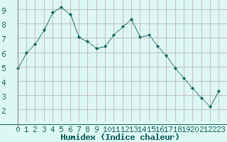 Courbe de l'humidex pour Dolembreux (Be)