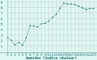 Courbe de l'humidex pour Charleville-Mzires (08)