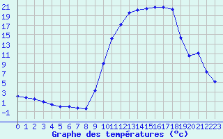 Courbe de tempratures pour Selonnet (04)