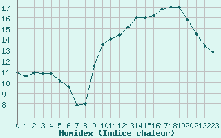 Courbe de l'humidex pour Trgueux (22)