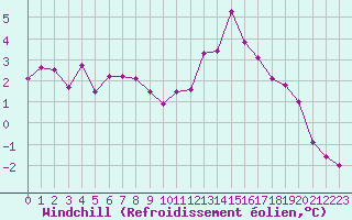 Courbe du refroidissement olien pour Chailles (41)