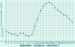 Courbe de l'humidex pour Les Pennes-Mirabeau (13)