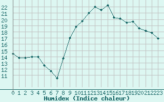 Courbe de l'humidex pour Ajaccio - Campo dell'Oro (2A)