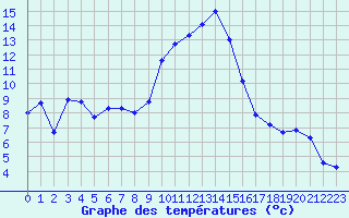 Courbe de tempratures pour Champtercier (04)
