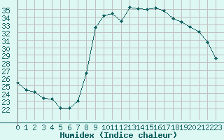 Courbe de l'humidex pour Solenzara - Base arienne (2B)