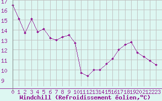 Courbe du refroidissement olien pour Roissy (95)