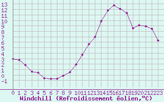 Courbe du refroidissement olien pour Tthieu (40)