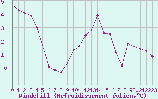 Courbe du refroidissement olien pour Villefontaine (38)