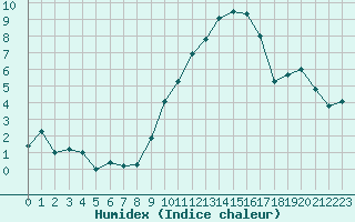 Courbe de l'humidex pour Strasbourg (67)