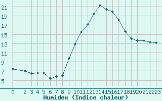 Courbe de l'humidex pour Sallanches (74)