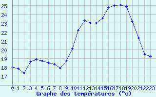 Courbe de tempratures pour Blois (41)