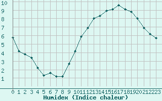 Courbe de l'humidex pour Crest (26)