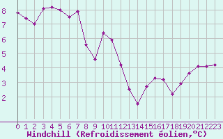 Courbe du refroidissement olien pour Millau (12)