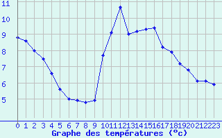 Courbe de tempratures pour Bellengreville (14)