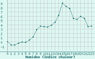 Courbe de l'humidex pour Quimper (29)