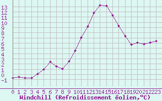 Courbe du refroidissement olien pour Anglars St-Flix(12)
