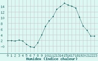 Courbe de l'humidex pour Reims-Prunay (51)