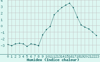 Courbe de l'humidex pour Dounoux (88)